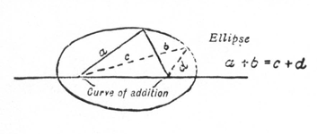 Ellipse with an Addition