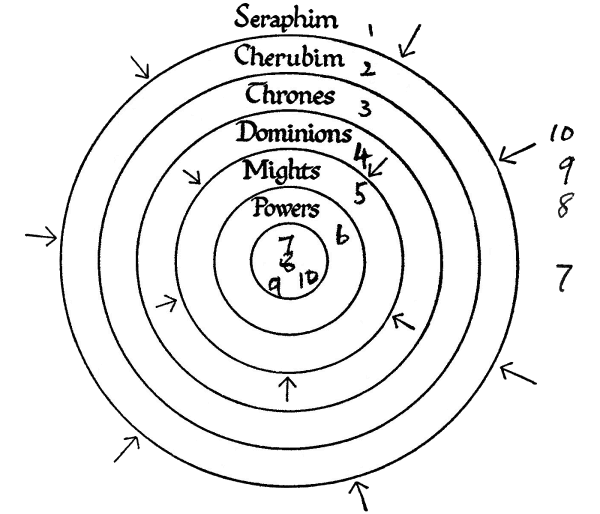 Diagram 1 from Spiritual Hierarchies ...